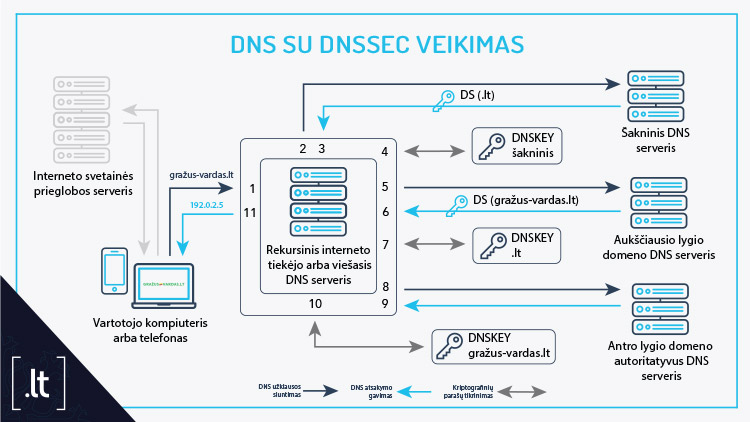 DNSSEC_veikimas