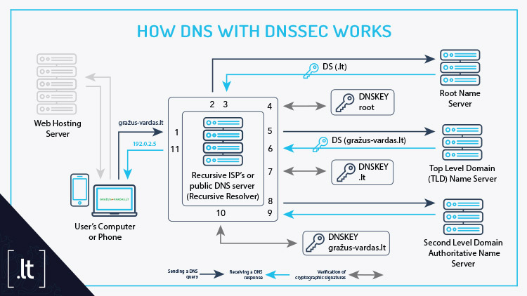 How_DNS_With_DNSSEC_Works